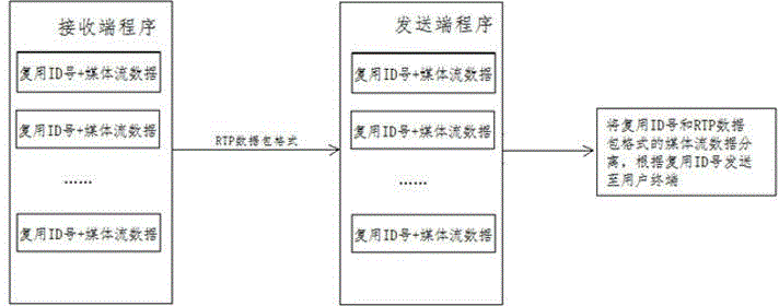 Communication port multiplexing method keeping transmission data integrity