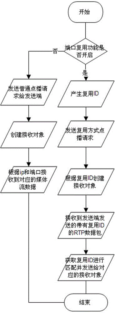 Communication port multiplexing method keeping transmission data integrity