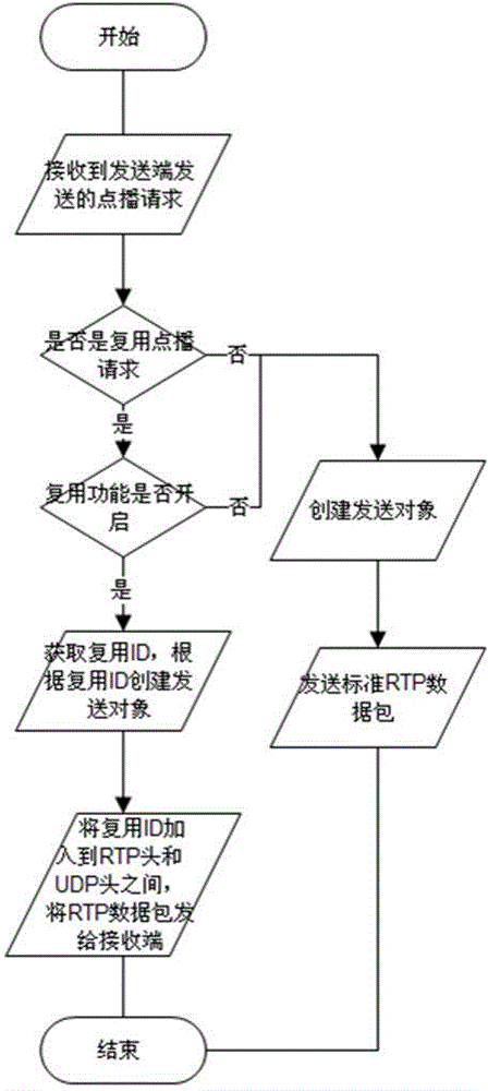 Communication port multiplexing method keeping transmission data integrity