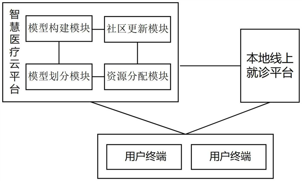 Medical care resource distribution system based on intelligent medical treatment