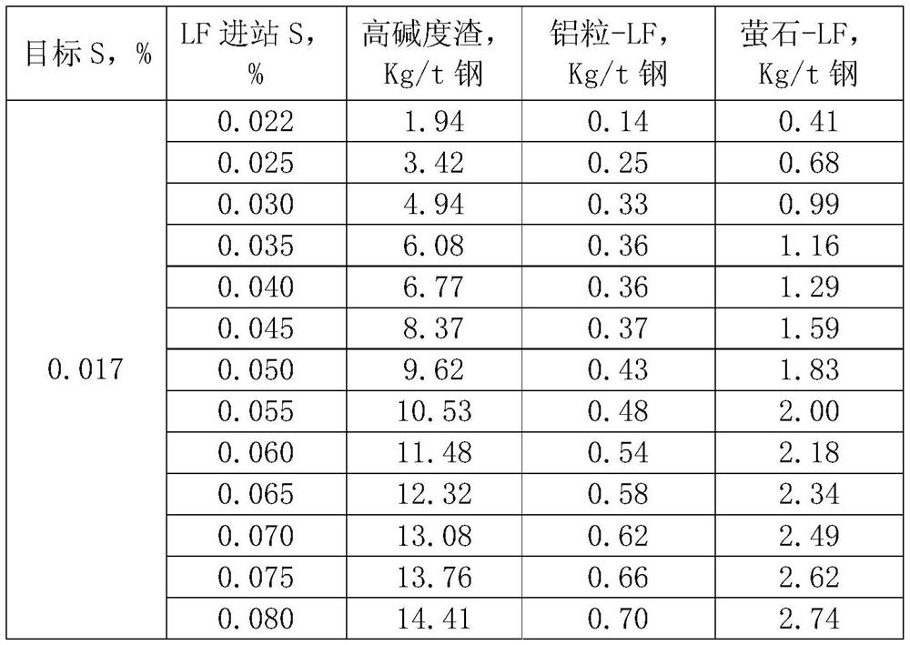 Slab continuous casting common carbon steel lf desulfurization method