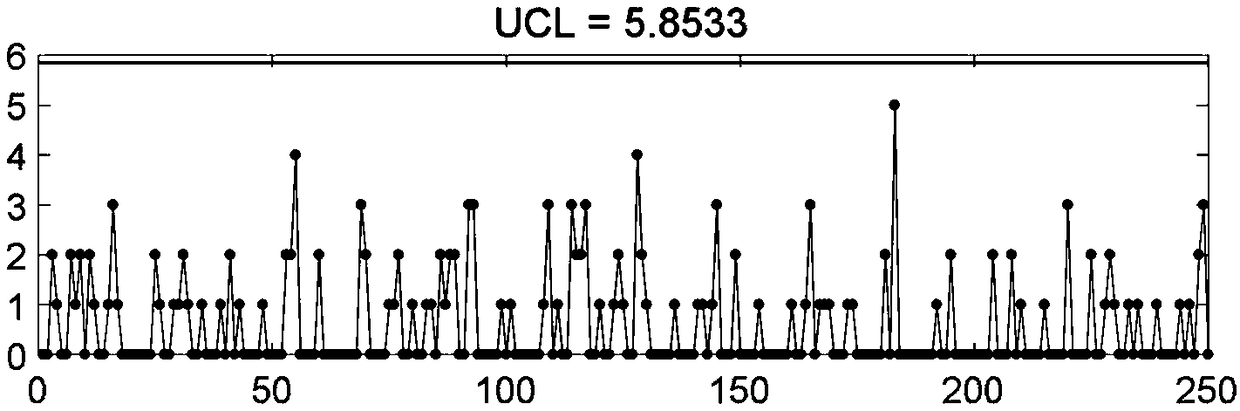 Statistical process control method of zero excess particle number in ultra-clean room