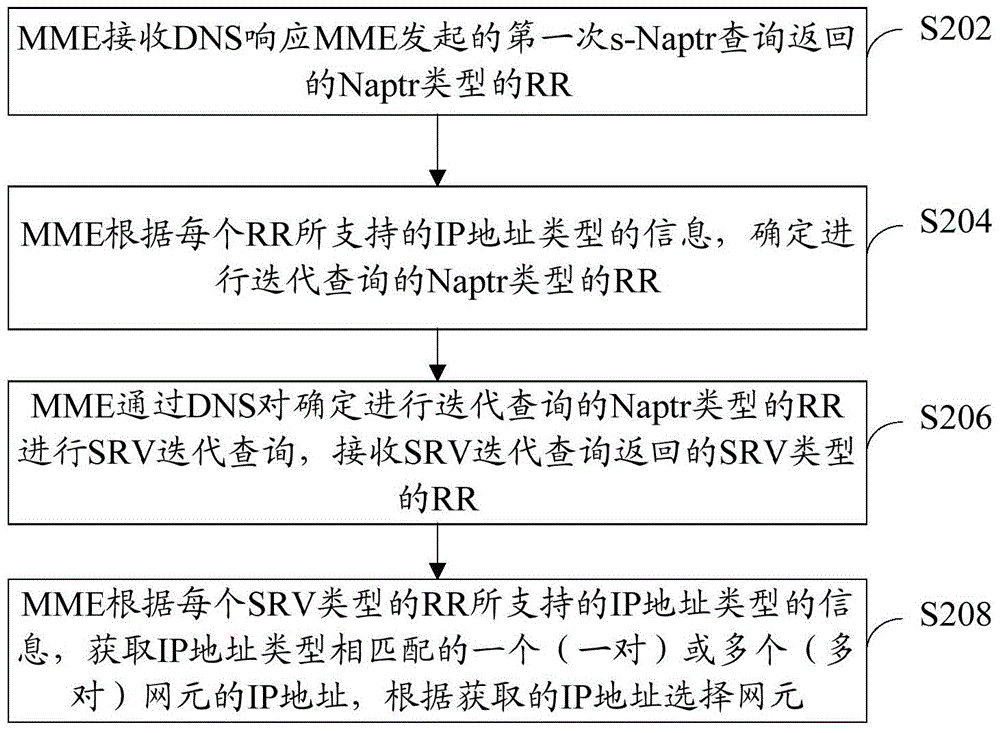 dns query method and mme