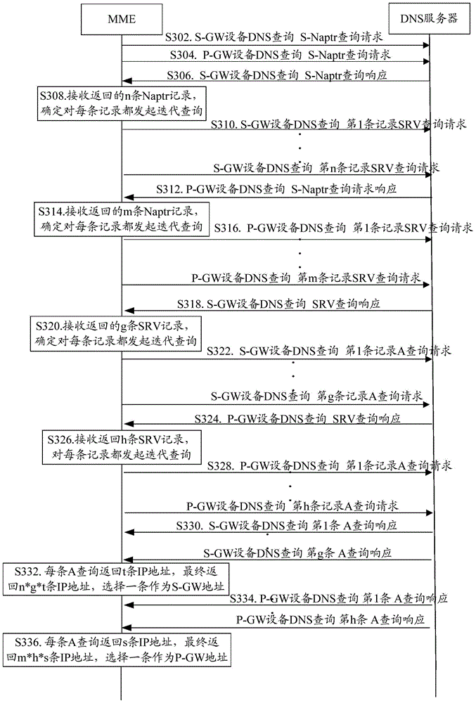 dns query method and mme