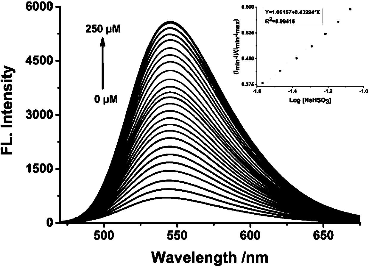 Lysosome target fluorescent probe of sulfur dioxide/sulfurous acid (hydrogen) saline