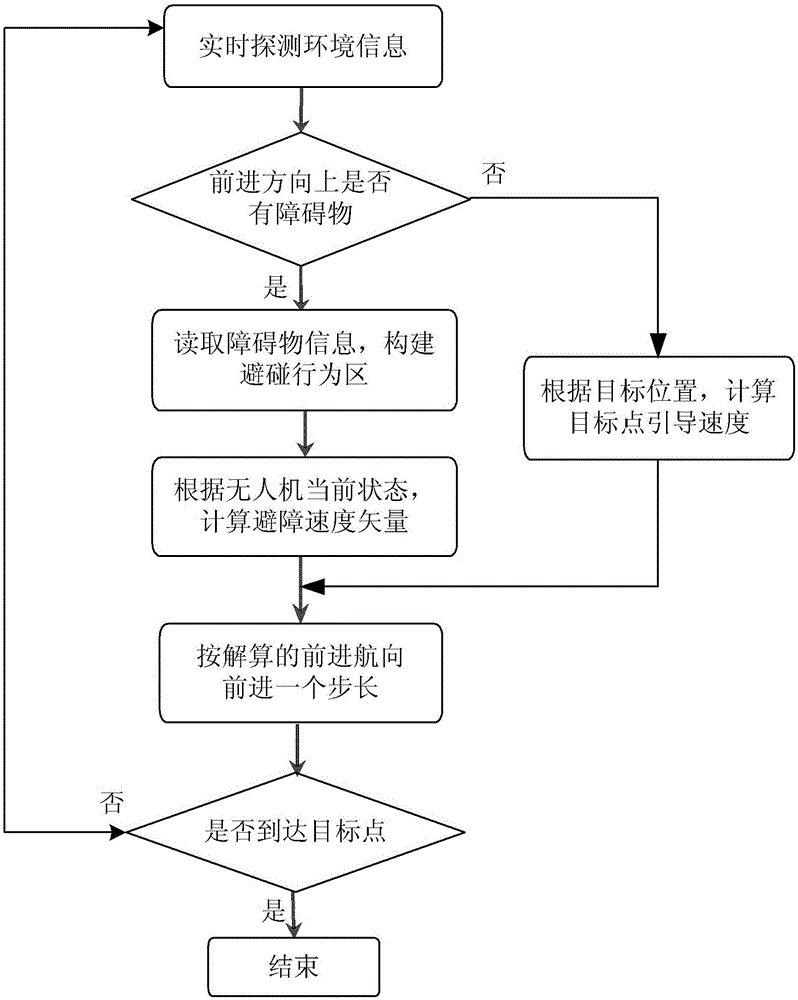 Obstacle avoidance method and device for unmanned aerial vehicle