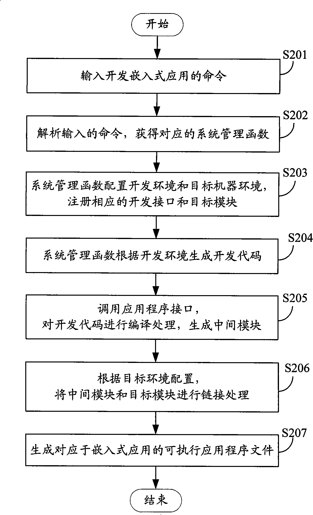 Development system and method for built-in application program