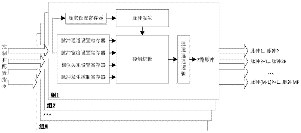 Multichannel configurable pulse generating method