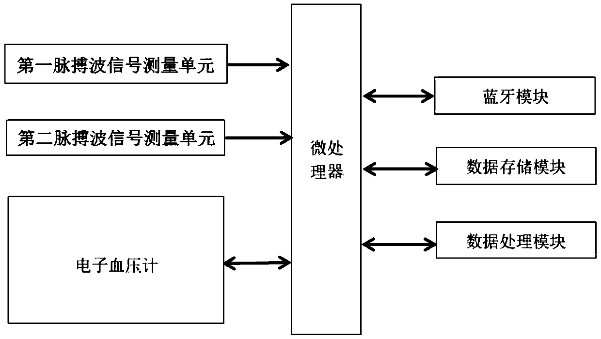 A non-invasive beat-by-beat blood pressure measurement device and measurement method based on dual pulse waves