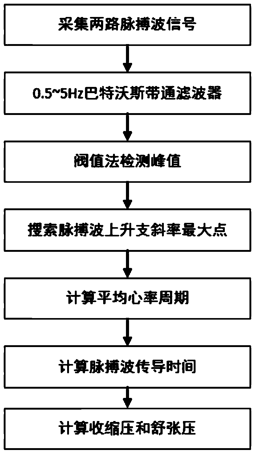 A non-invasive beat-by-beat blood pressure measurement device and measurement method based on dual pulse waves