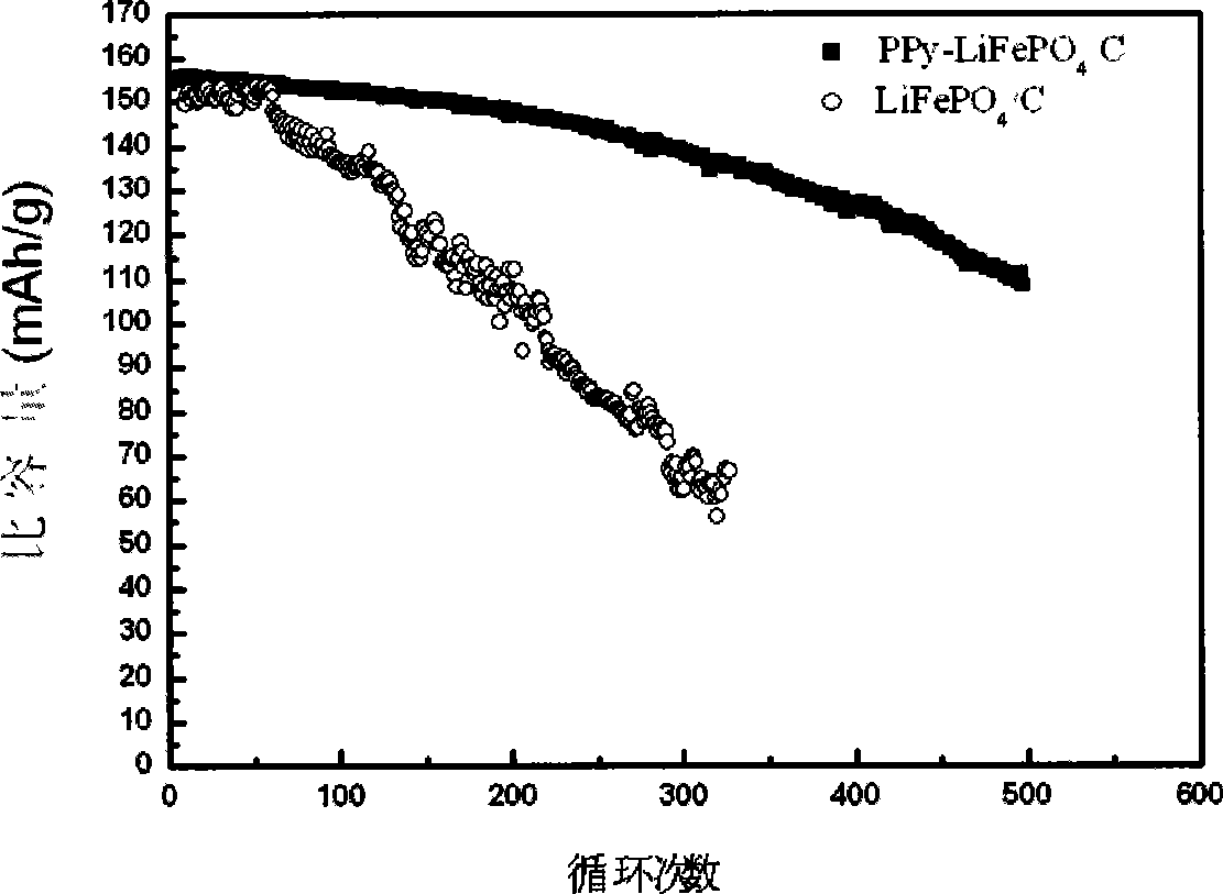 Preparation for polypyrole coated lithium iron phosphate