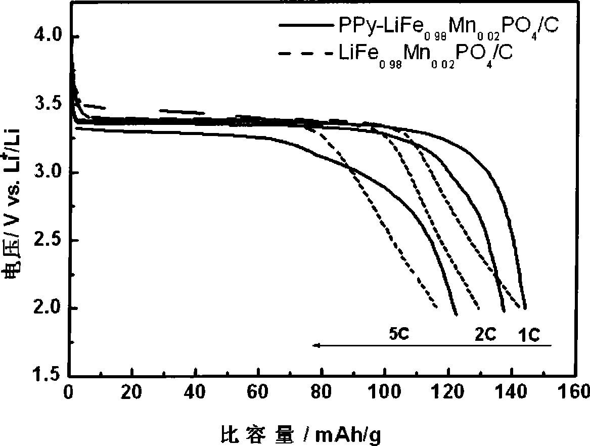 Preparation for polypyrole coated lithium iron phosphate