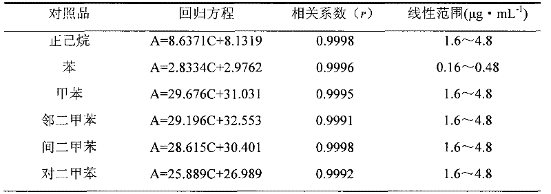 A method for the determination of organic solvent residues in traditional Chinese medicine freeze-dried injections