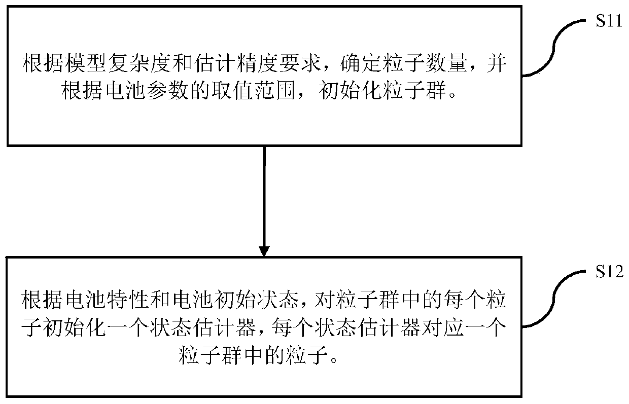 A Battery State Estimation Method Based on Particle Swarm Optimization