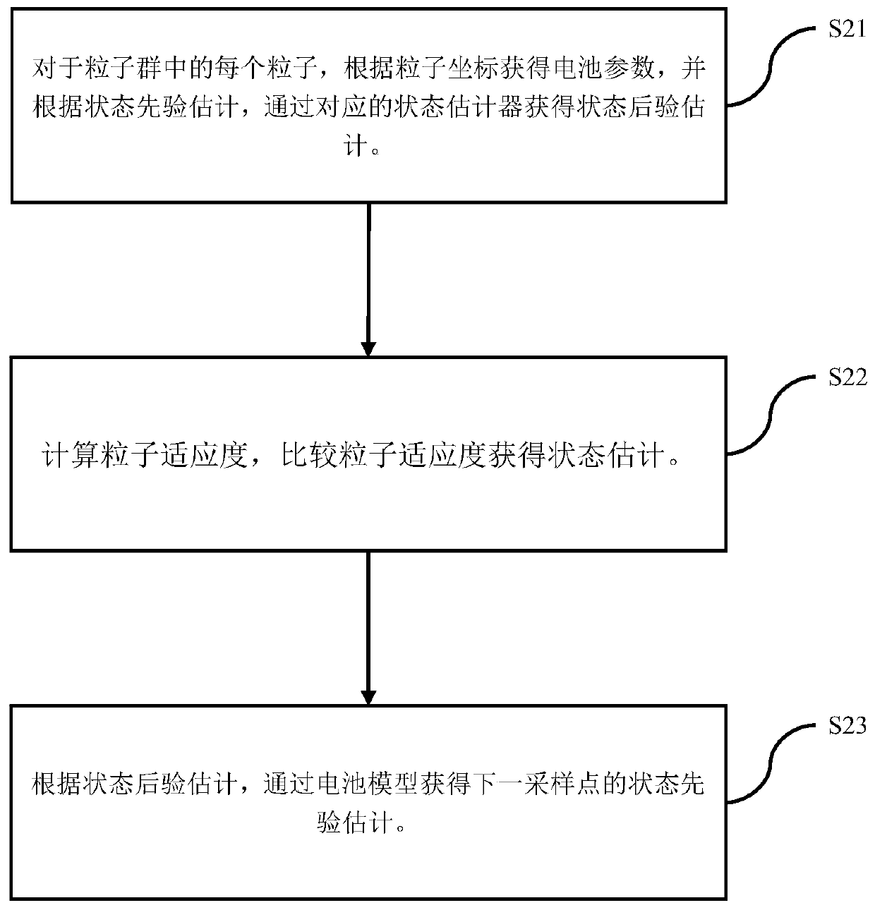 A Battery State Estimation Method Based on Particle Swarm Optimization