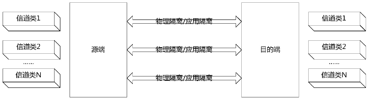 A reliable data transmission system and method based on multi-channel fusion