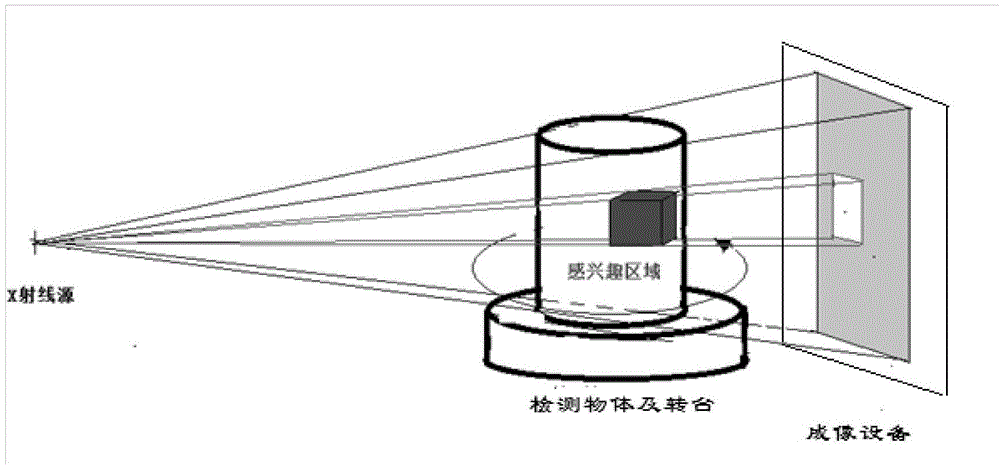 Cone beam CT (computed tomography) area-of-interest scanning method based on visualization