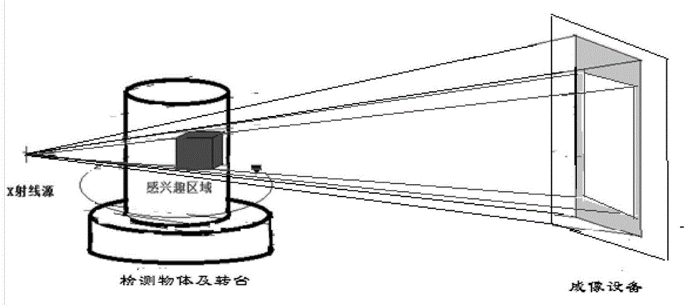 Cone beam CT (computed tomography) area-of-interest scanning method based on visualization