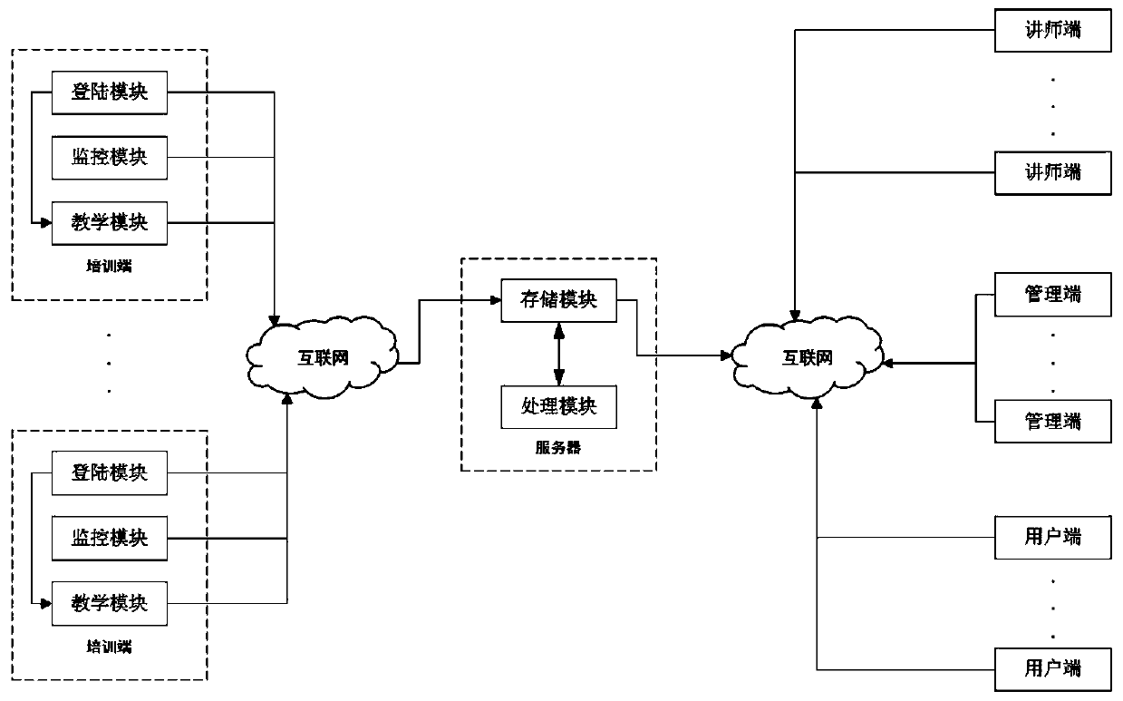 Vocational education on-site training supervision system