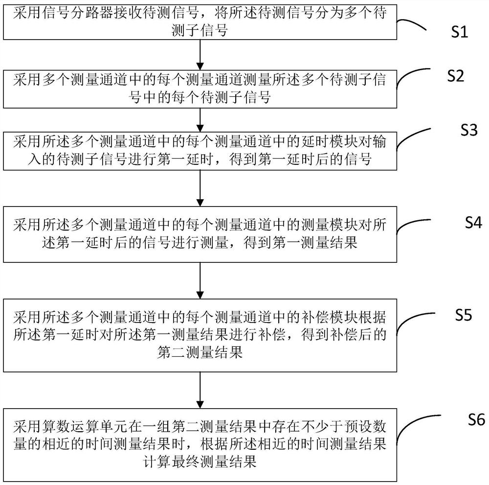 A time measurement device and method