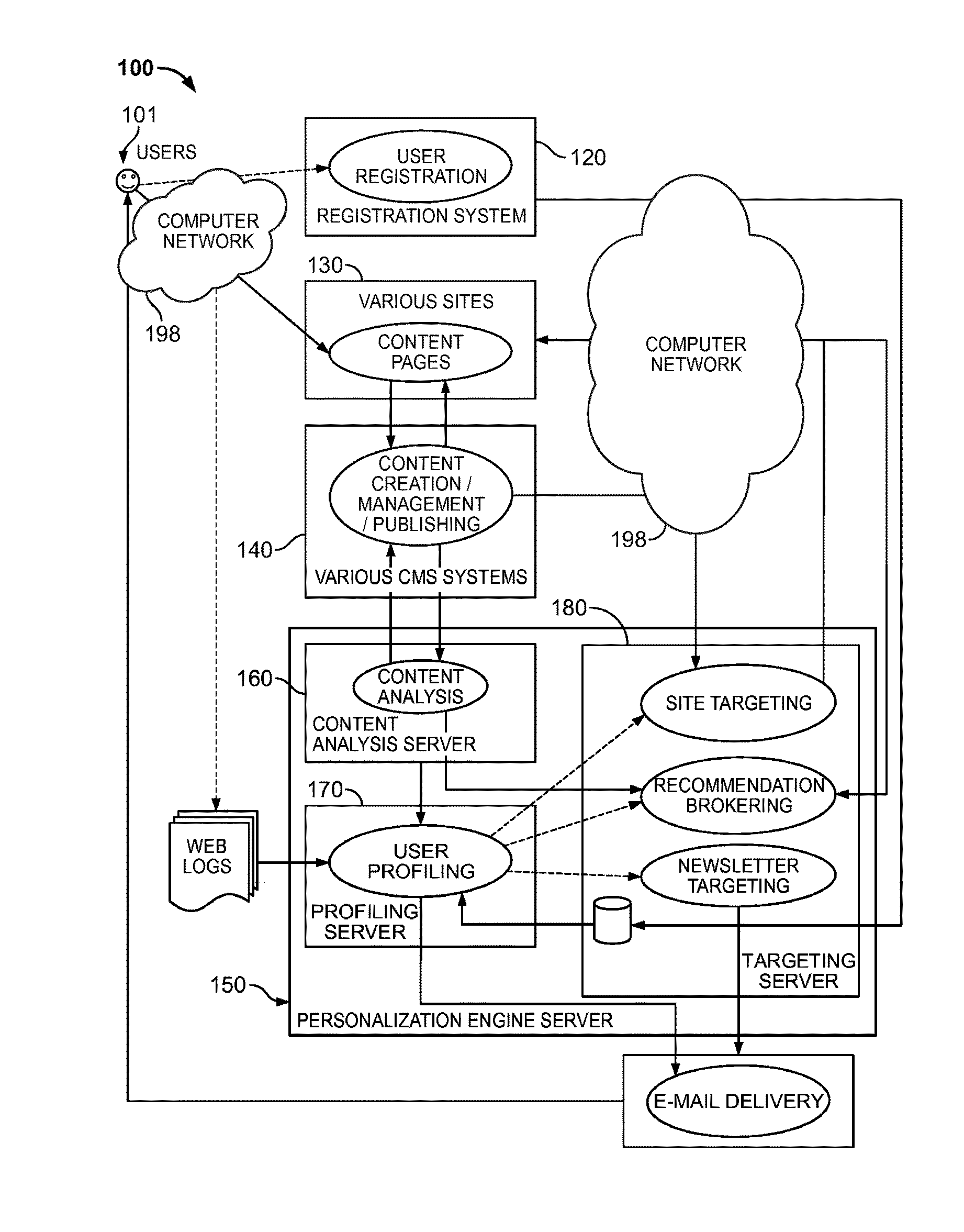 Personalization engine for building a user profile