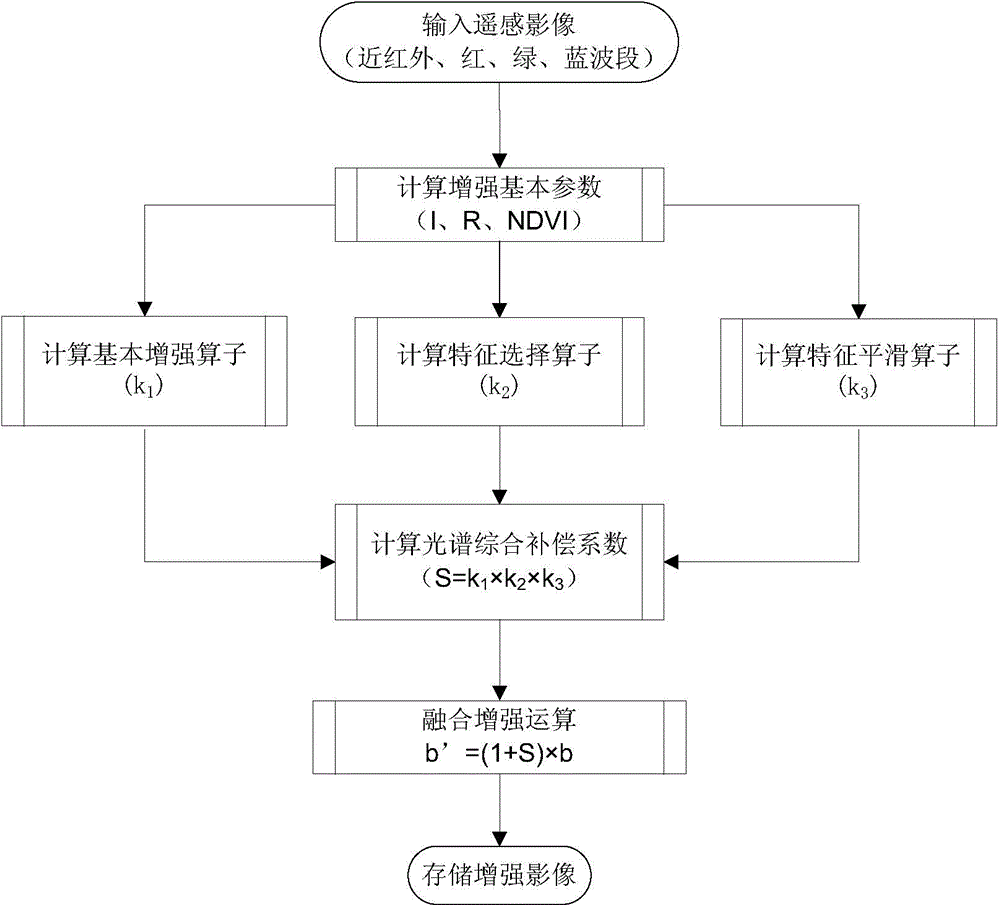 Satellite remote sensing image fusion method