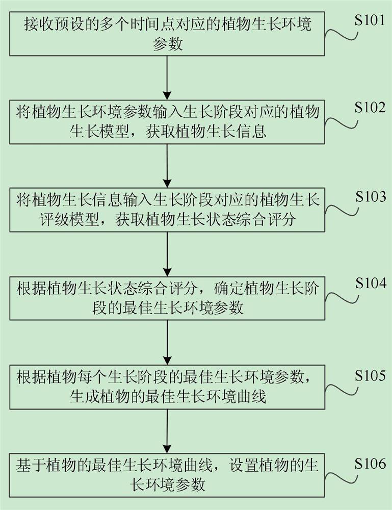 Plant growth environment setting method and plant growth monitoring device