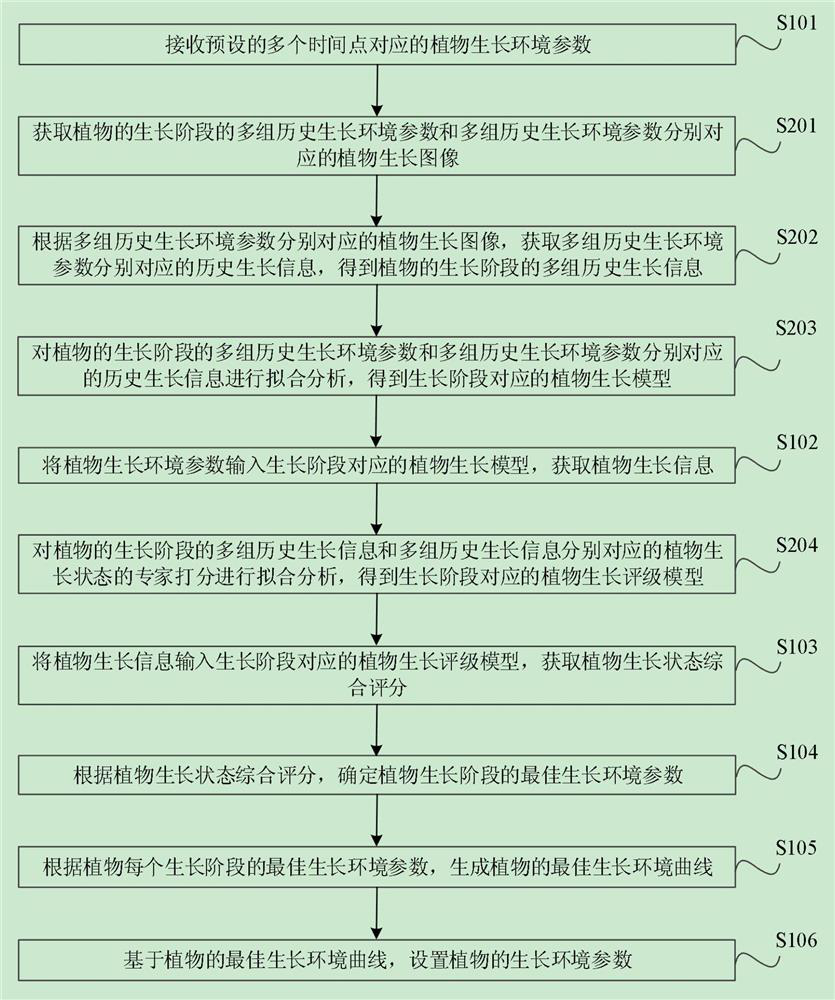 Plant growth environment setting method and plant growth monitoring device