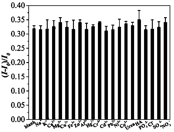 Method for determining microcystic toxins concentration