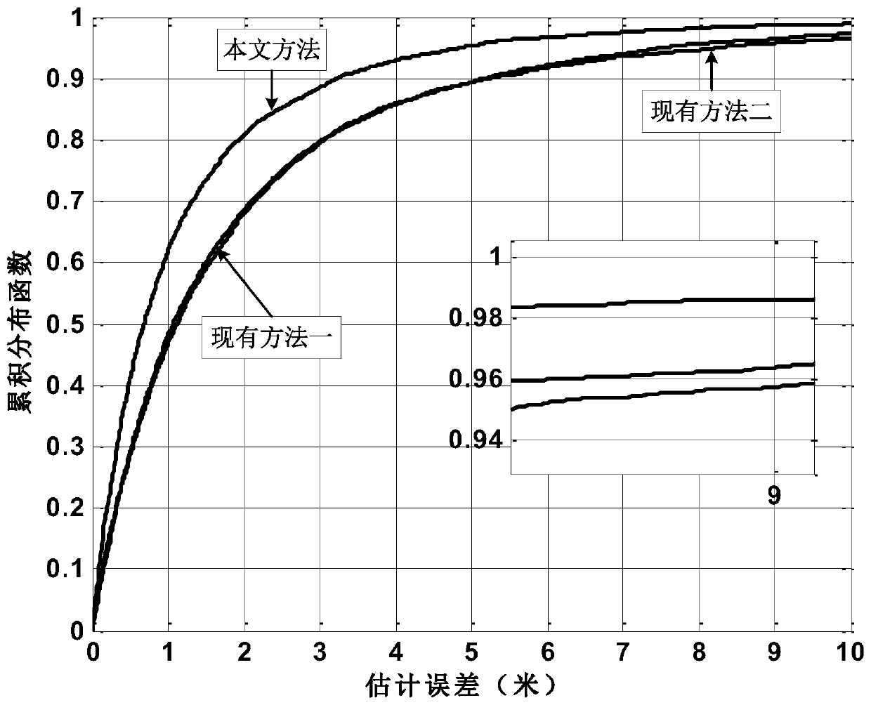 A Cooperative Positioning Method Based on Time of Arrival for Wireless Sensor Networks