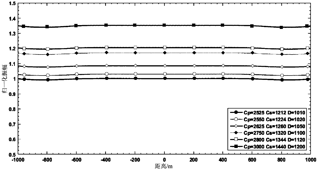 Isotropic elastic parameter amplitude-preserving inversion method and device