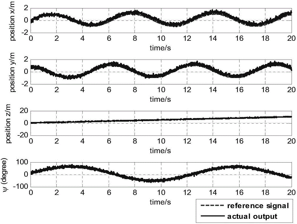 Nonlinear robust controller design method based on back-stepping and sliding mode control technologies and aimed at nonlinear model of quad-rotor unmanned plane