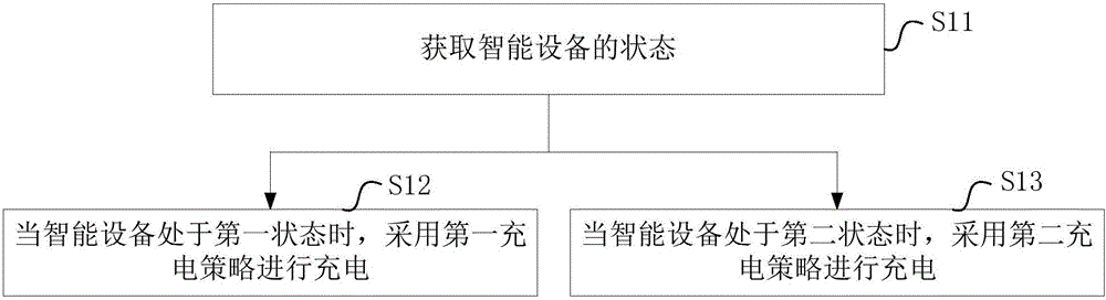 Intelligent device and charging method thereof