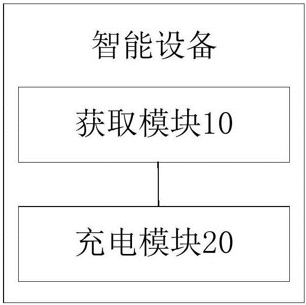 Intelligent device and charging method thereof