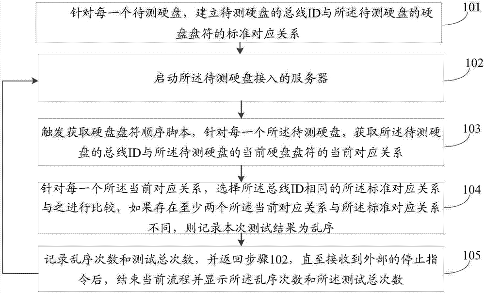 Method and device for detecting hard disk disorder based on Linux system