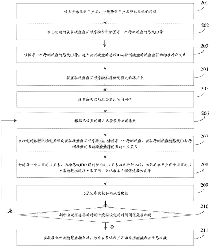 Method and device for detecting hard disk disorder based on Linux system