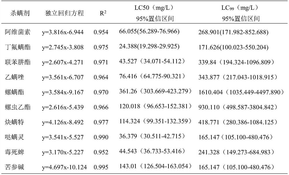 Kit and method for rapidly determining sensitivity of panonychus citri to acaricide