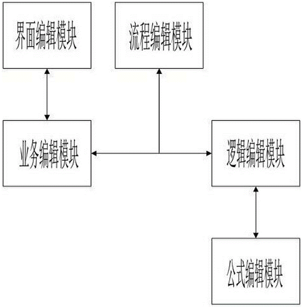 Service definition system