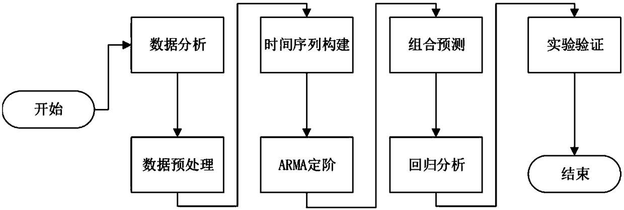 Living energy consumption prediction method and system based on ARMA and regression analysis