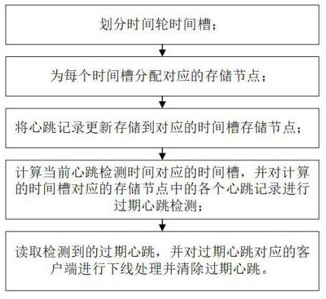 Client Heartbeat Renewal and Expiration Detection Method, Device, and Computer-Readable Medium