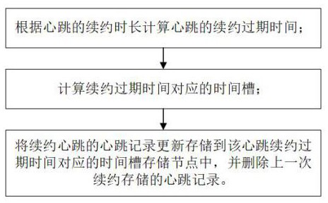 Client Heartbeat Renewal and Expiration Detection Method, Device, and Computer-Readable Medium