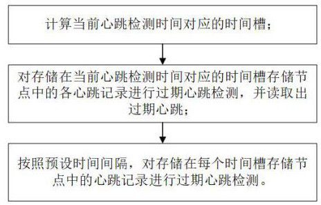 Client Heartbeat Renewal and Expiration Detection Method, Device, and Computer-Readable Medium