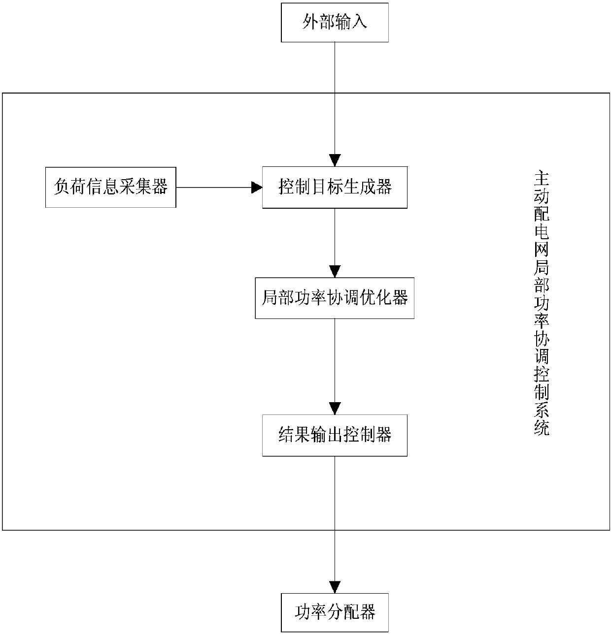 An active distribution network local power coordination control system and method