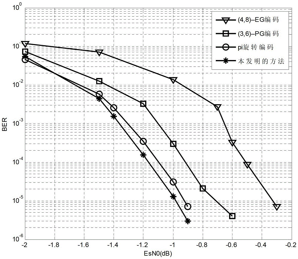 Method for generating ldpc code check matrix, and the ldpc code encoding method