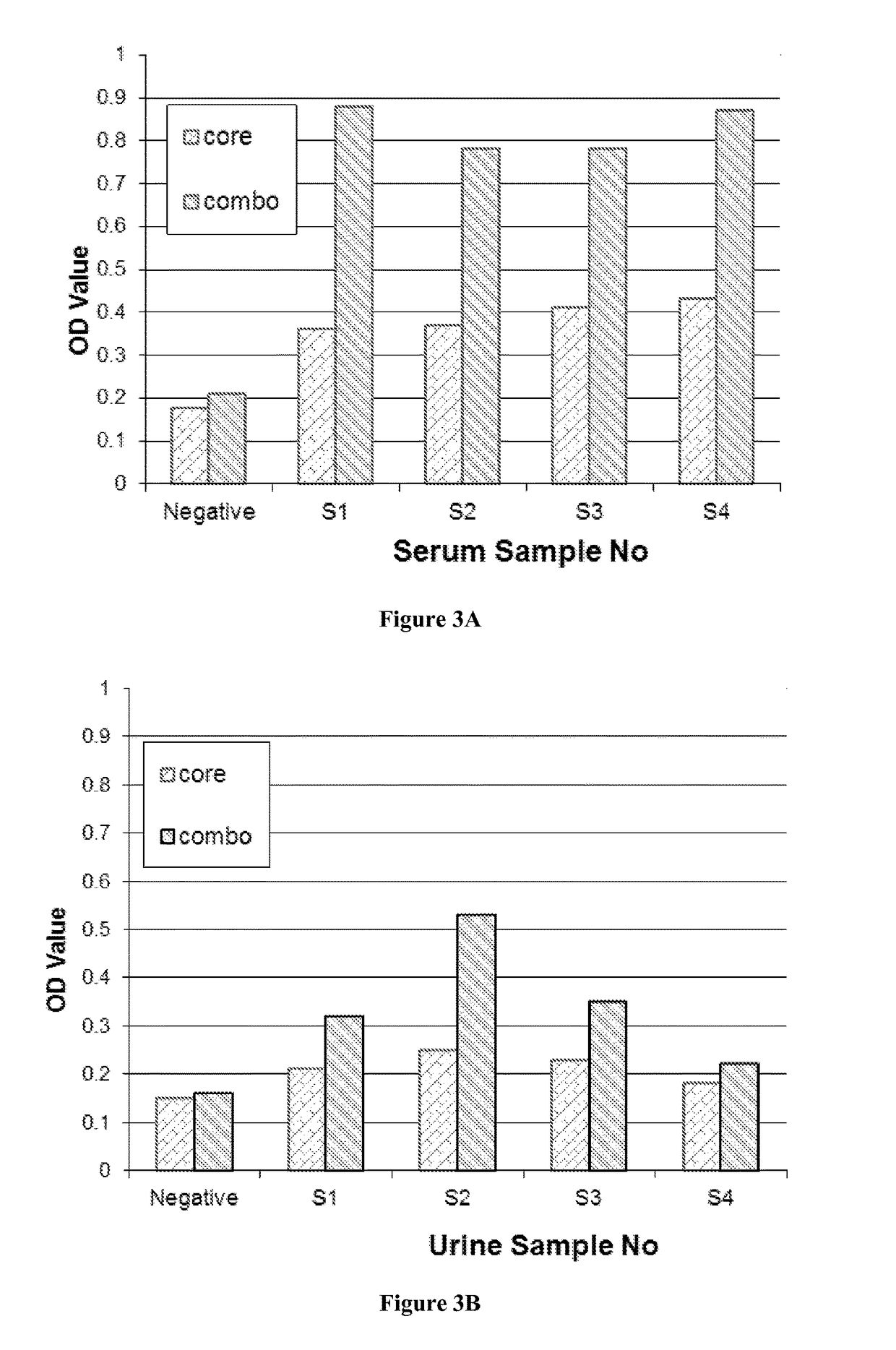 Combo-Hepatitis Antigen Assays and Kits for Detection of Active Hepatitis Virus Infections