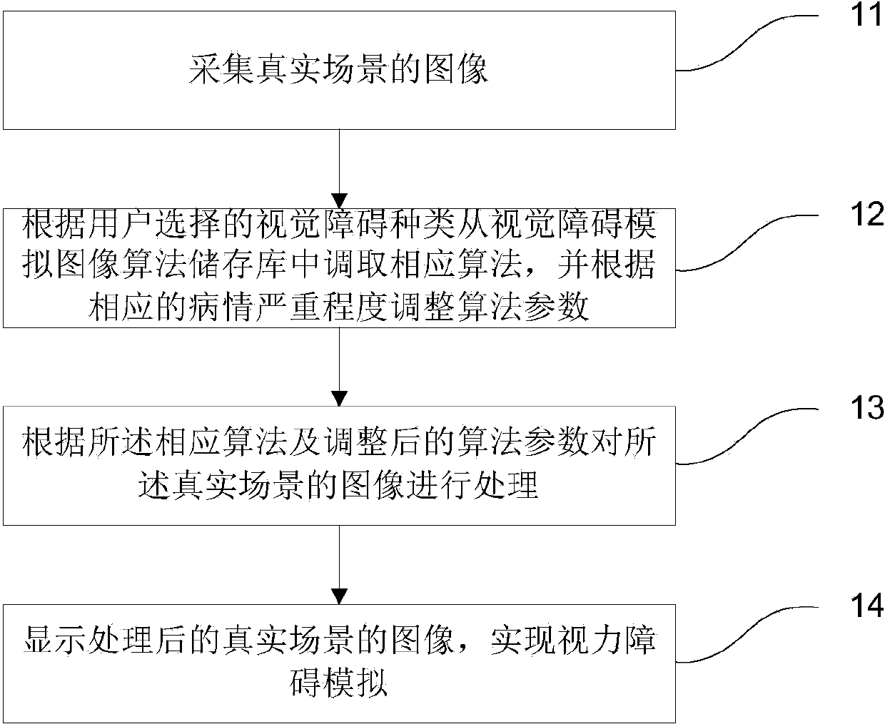 Visual impairment simulation method and device