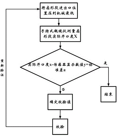 A method for on-line verification of the opening degree of the fan-shaped segment under light reduction for wide and thick plate continuous casting machine