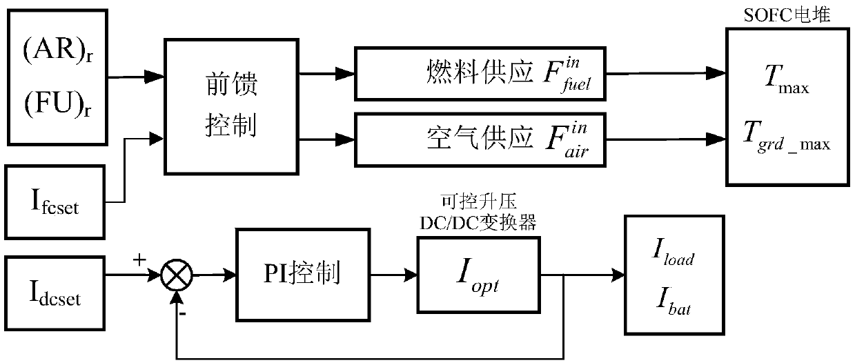 Hybrid energy control system and control method of solid oxide fuel cell