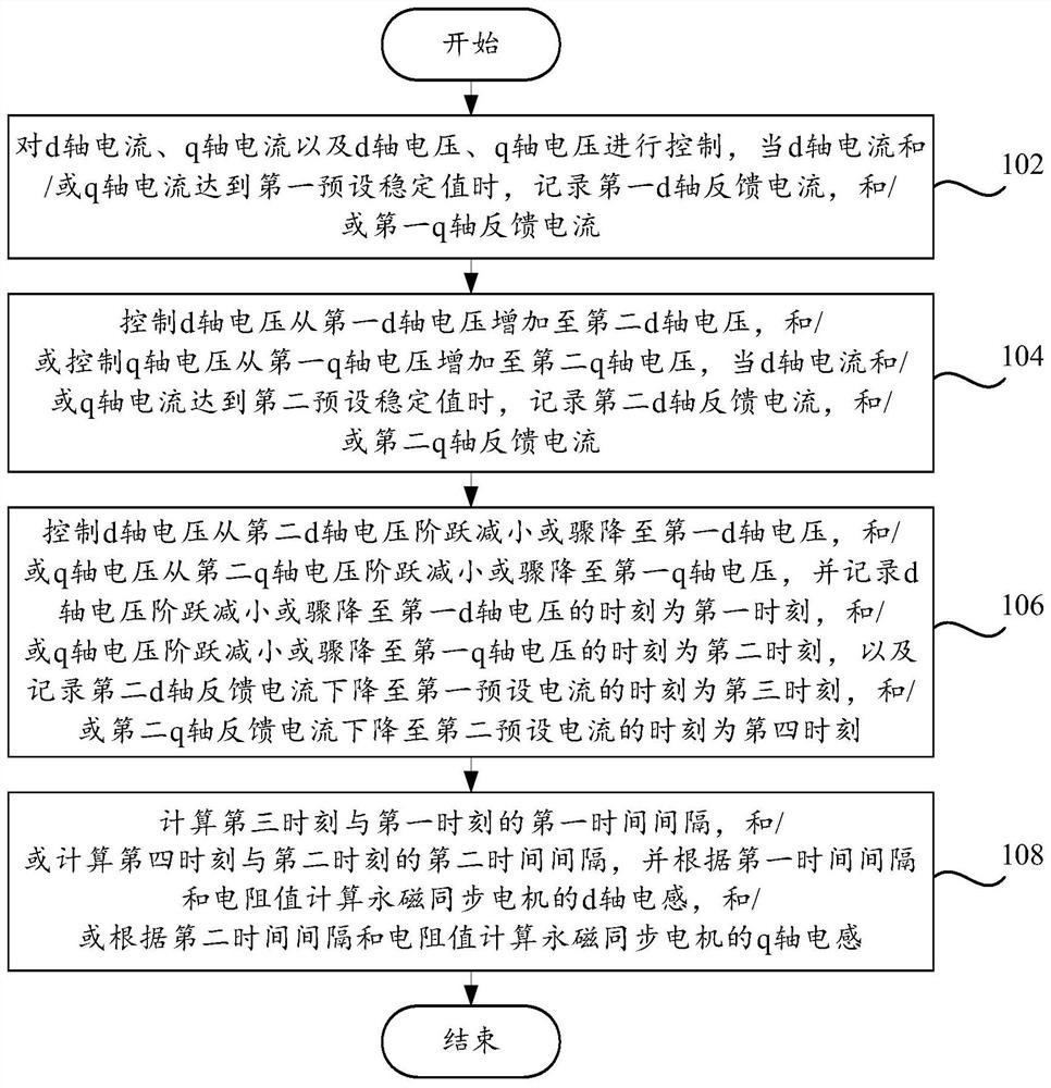 A kind of permanent magnet synchronous motor inductance calculation method and inductance calculation device