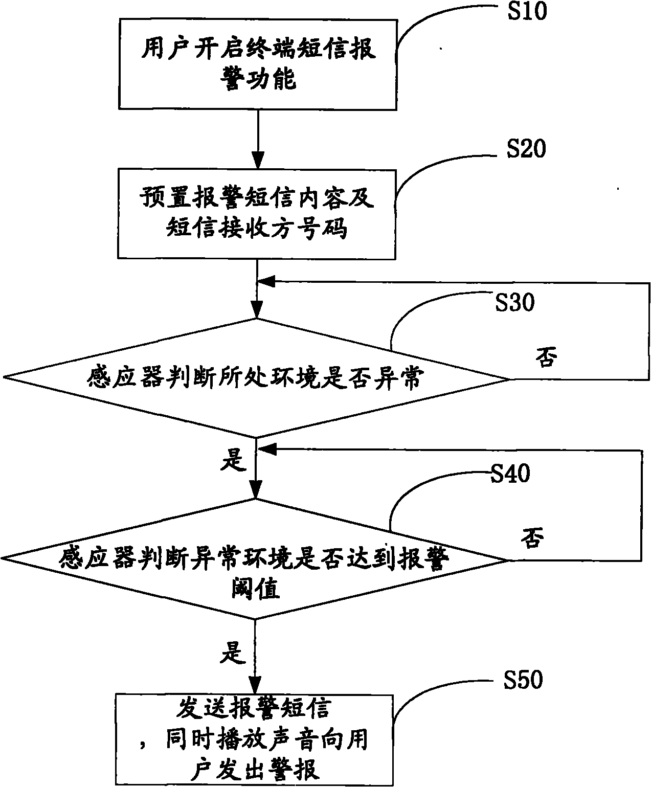 Automatic alarm method and device for abnormal environment of mobile terminal